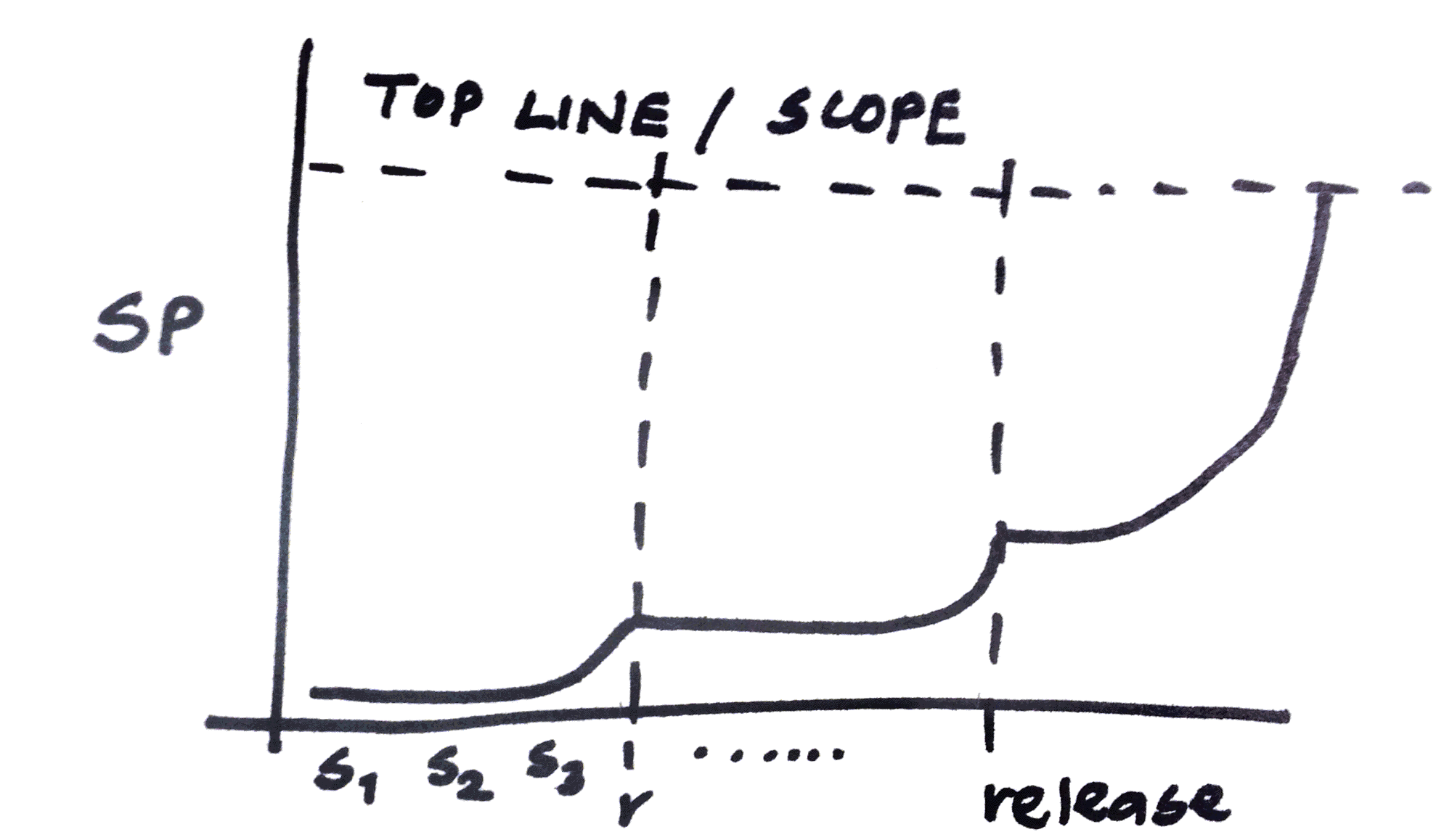 Burn up chart-Hockey Stick-for a release