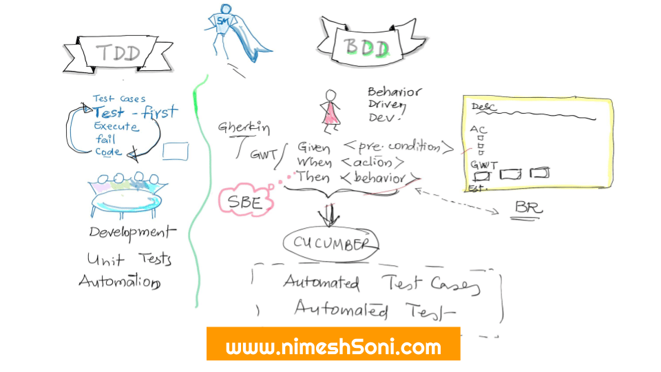 TDD vs BDD-Nimesh Soni-Agile Yoda