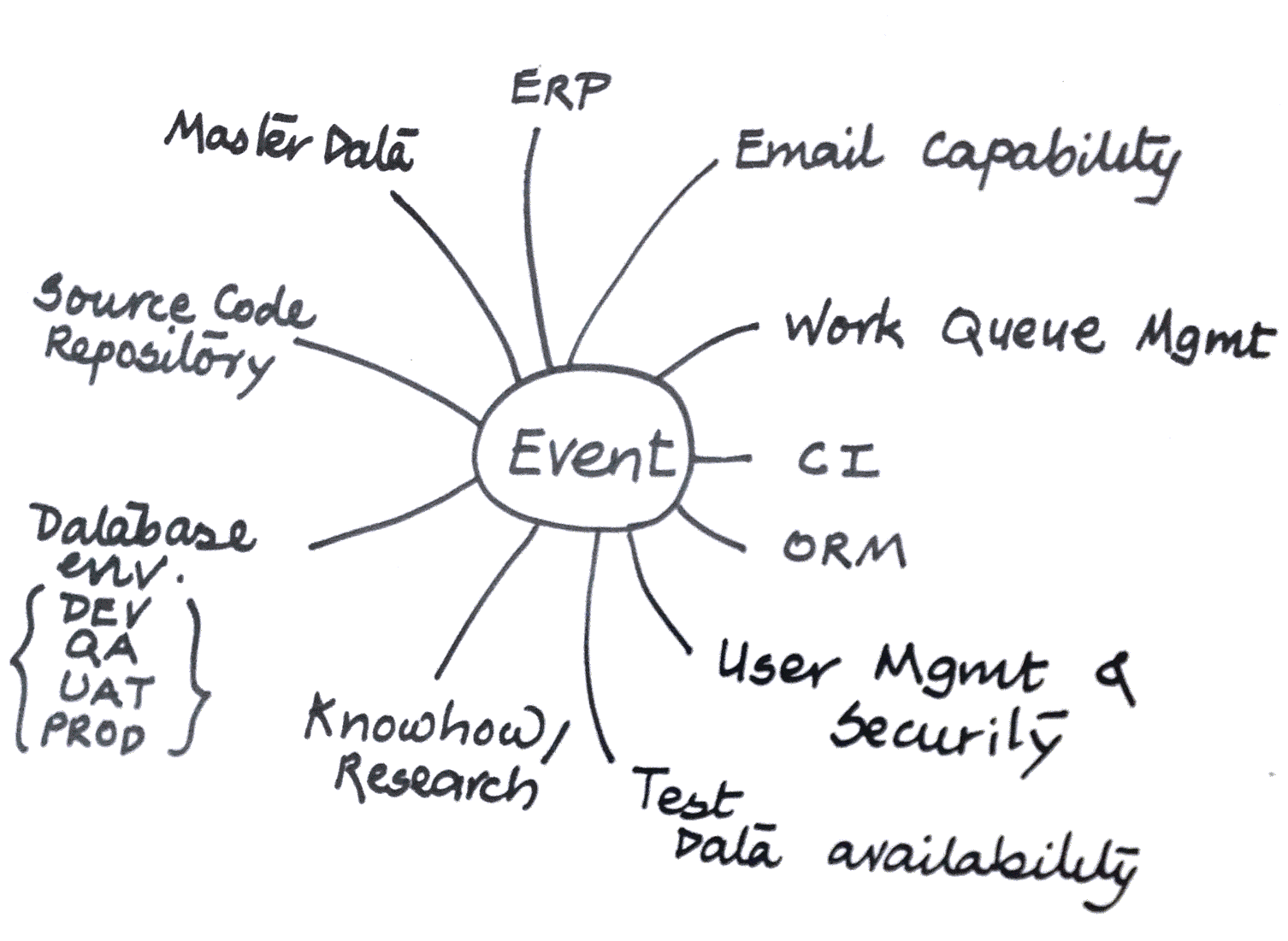 Dependency Wheel with Scrum Team